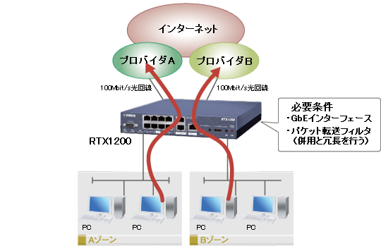 インターネット回線を２本使用し、高速な接続環境を実現したい